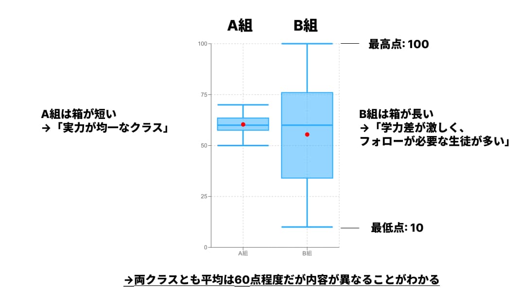 テストの点数を箱ひげ図にした例